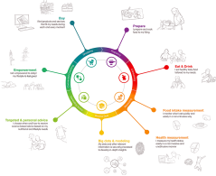 Personalised Nutrition & Health Cycle (Click for enlargement) Personalised Nutrition & Health Cycle (Click for enlargement)