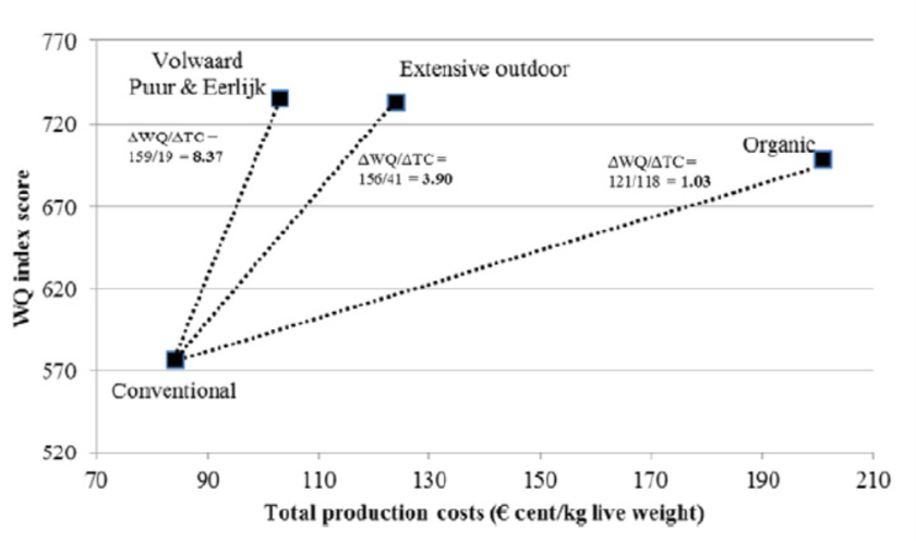 Figuur 2. Kosteneffectiviteit van verschillende pluimvee productie systemen. Bron: Figuur 4 uit Gocsik et al. (2016). Figuur 2. Kosteneffectiviteit van verschillende pluimvee productie systemen. Bron: Figuur 4 uit Gocsik et al. (2016).
