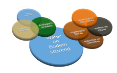 Water en bodem sturend is méér dan alleen begrijpen hoe het natuurlijke systeem werkt.   Water en bodem sturend is méér dan alleen begrijpen hoe het natuurlijke systeem werkt.