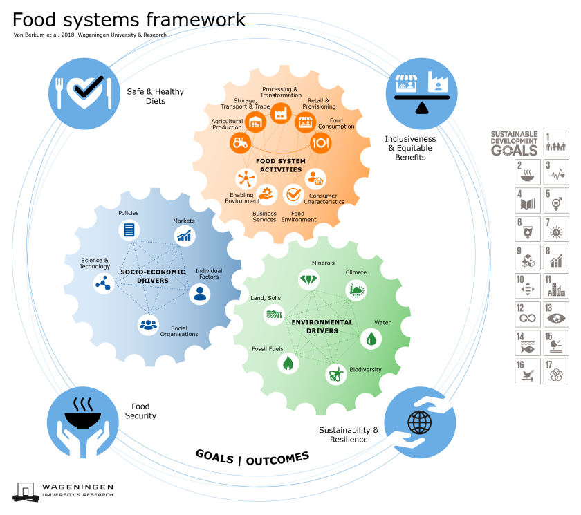 Figure 2: Food systems approach infographic including the four main goals: 1) Food security, 2) Safe & healthy diets, 3) Inclusiveness & equitable benefits, and 4) Sustainability & resilience. Figure 2: Food systems approach infographic including the four main goals: 1) Food security, 2) Safe & healthy diets, 3) Inclusiveness & equitable benefits, and 4) Sustainability & resilience.